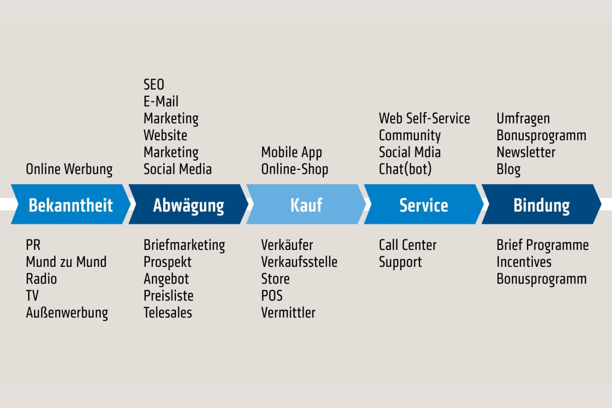 Customer Journey gestalten