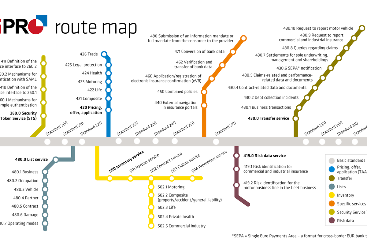 routemap BiPRO