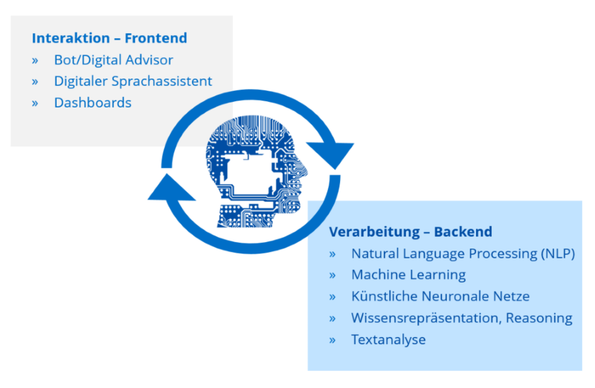 Illustration with different information about AI banking