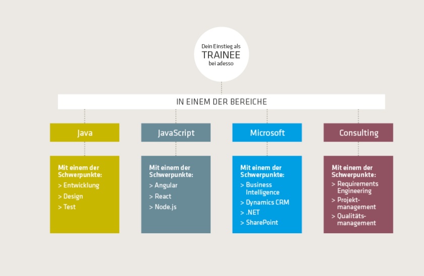 Kachel Illustration über das Trainee Programm