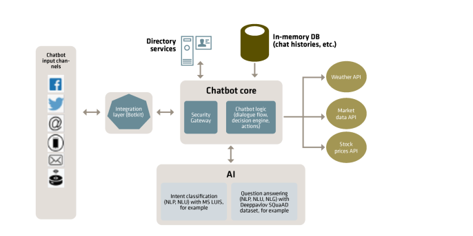 Generic chatbot architecture